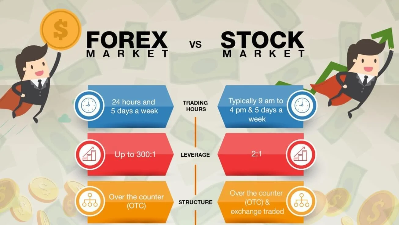 The Relationship Between Forex and Stocks